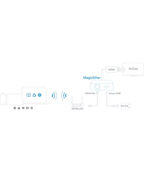 Ezcast DMX-MEZ1 EZCast MagicEther LAN to HDMI